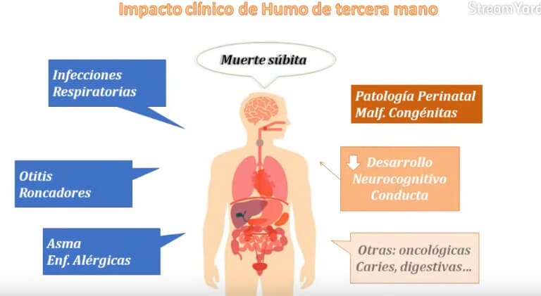 Humo de tercera mano. Cómo se produce y daños que ocasiona